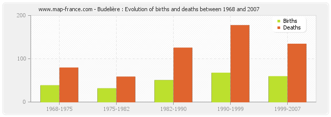 Budelière : Evolution of births and deaths between 1968 and 2007