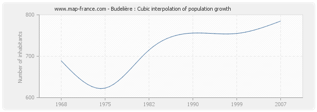 Budelière : Cubic interpolation of population growth