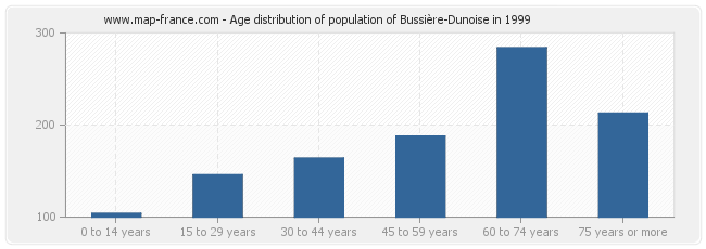 Age distribution of population of Bussière-Dunoise in 1999