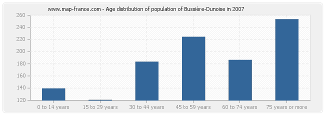 Age distribution of population of Bussière-Dunoise in 2007