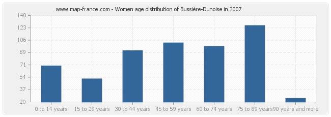 Women age distribution of Bussière-Dunoise in 2007