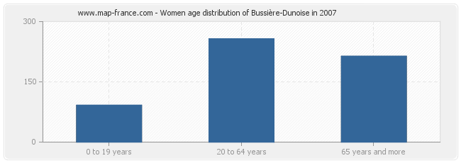 Women age distribution of Bussière-Dunoise in 2007
