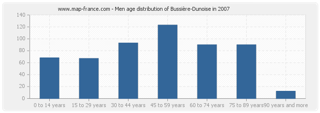 Men age distribution of Bussière-Dunoise in 2007
