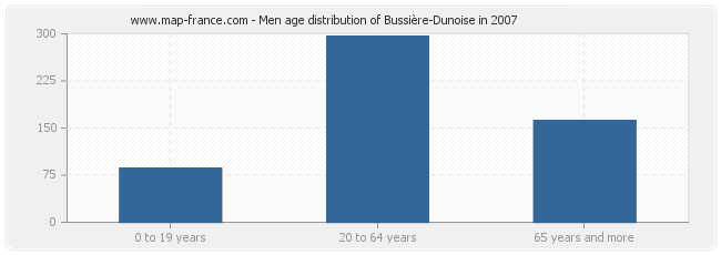 Men age distribution of Bussière-Dunoise in 2007