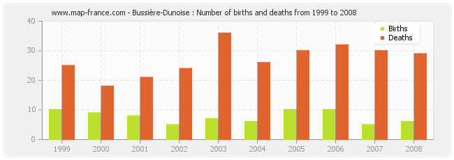 Bussière-Dunoise : Number of births and deaths from 1999 to 2008