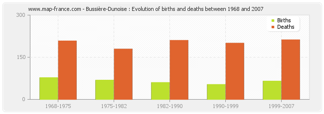 Bussière-Dunoise : Evolution of births and deaths between 1968 and 2007