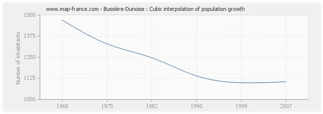 Bussière-Dunoise : Cubic interpolation of population growth