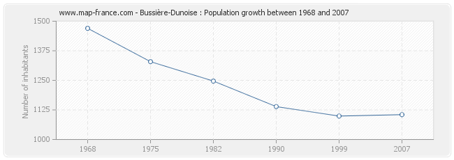 Population Bussière-Dunoise