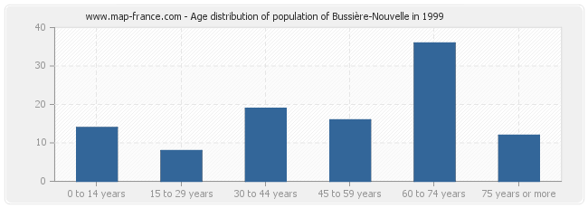 Age distribution of population of Bussière-Nouvelle in 1999