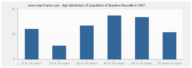 Age distribution of population of Bussière-Nouvelle in 2007