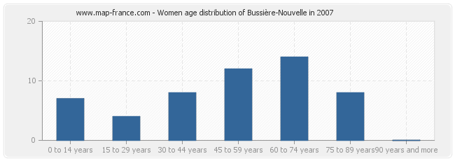 Women age distribution of Bussière-Nouvelle in 2007