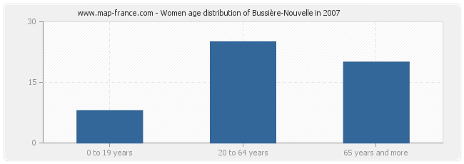 Women age distribution of Bussière-Nouvelle in 2007