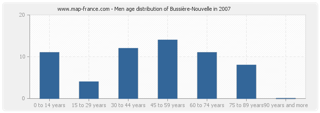 Men age distribution of Bussière-Nouvelle in 2007