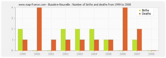 Bussière-Nouvelle : Number of births and deaths from 1999 to 2008