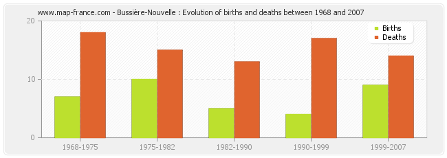 Bussière-Nouvelle : Evolution of births and deaths between 1968 and 2007
