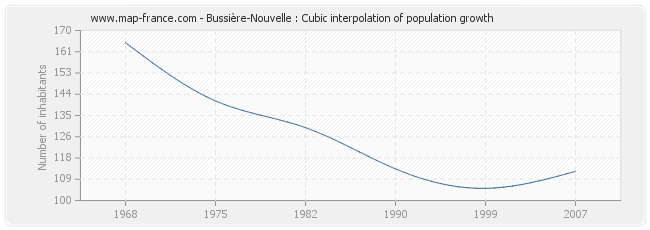 Bussière-Nouvelle : Cubic interpolation of population growth