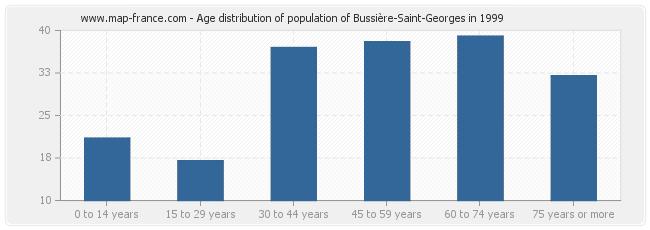 Age distribution of population of Bussière-Saint-Georges in 1999