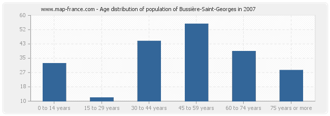 Age distribution of population of Bussière-Saint-Georges in 2007