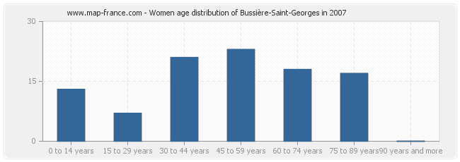 Women age distribution of Bussière-Saint-Georges in 2007