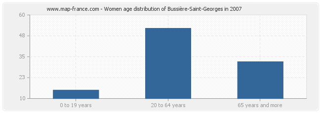 Women age distribution of Bussière-Saint-Georges in 2007