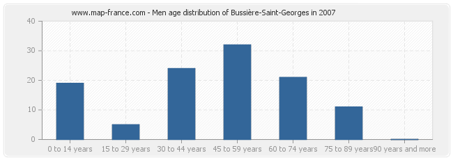 Men age distribution of Bussière-Saint-Georges in 2007