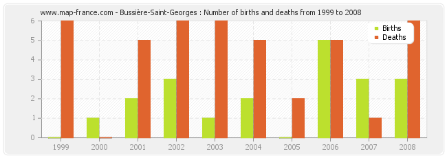 Bussière-Saint-Georges : Number of births and deaths from 1999 to 2008