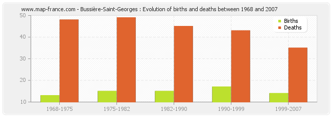 Bussière-Saint-Georges : Evolution of births and deaths between 1968 and 2007