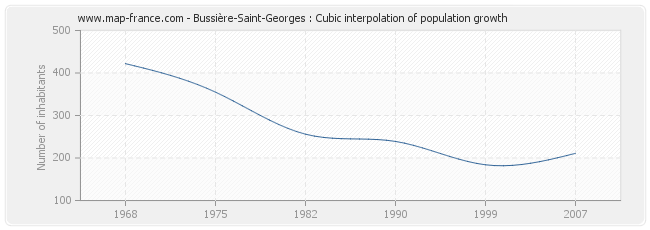 Bussière-Saint-Georges : Cubic interpolation of population growth