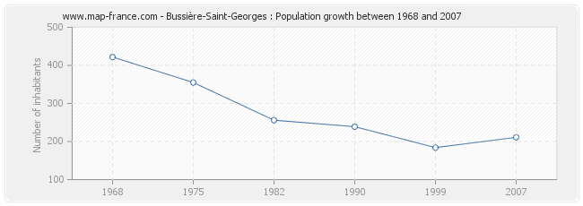 Population Bussière-Saint-Georges