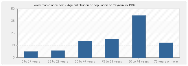 Age distribution of population of Ceyroux in 1999