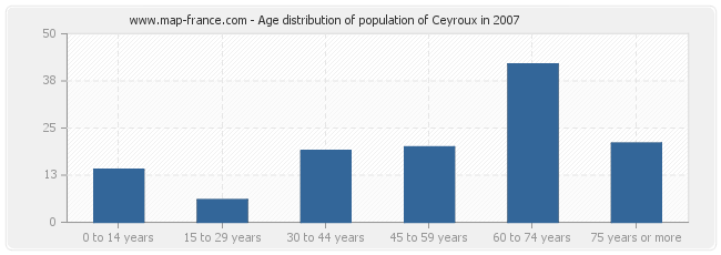 Age distribution of population of Ceyroux in 2007