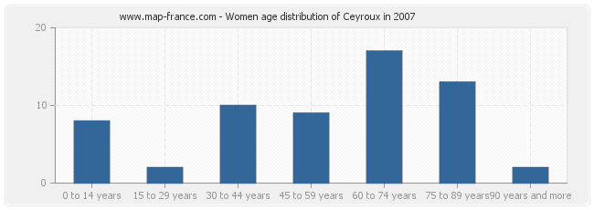 Women age distribution of Ceyroux in 2007