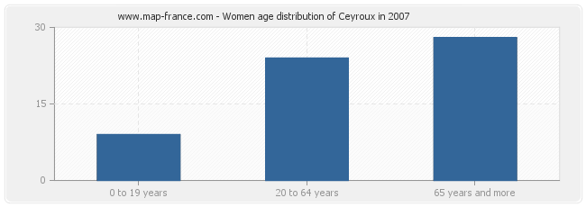 Women age distribution of Ceyroux in 2007