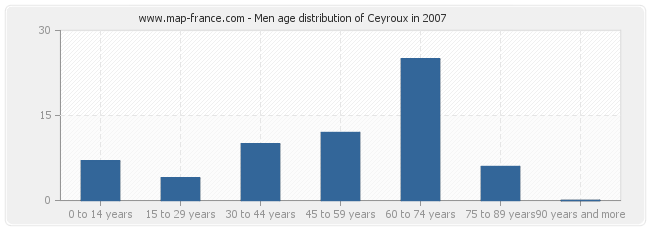 Men age distribution of Ceyroux in 2007