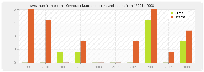 Ceyroux : Number of births and deaths from 1999 to 2008