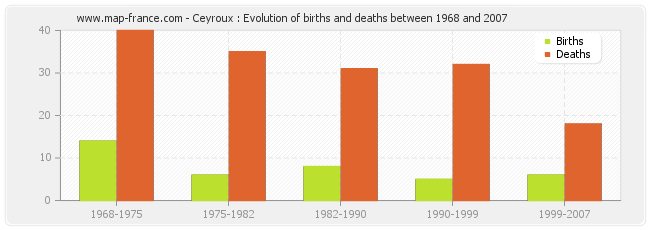 Ceyroux : Evolution of births and deaths between 1968 and 2007