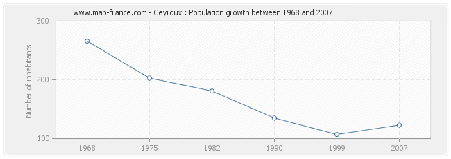 Population Ceyroux
