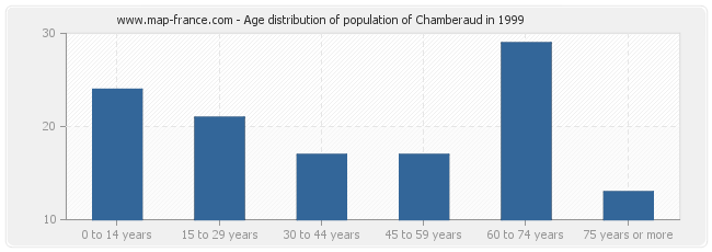 Age distribution of population of Chamberaud in 1999