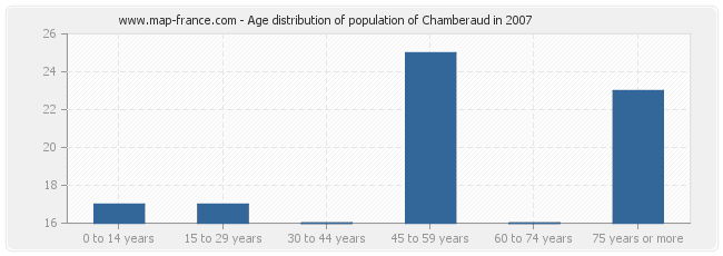 Age distribution of population of Chamberaud in 2007