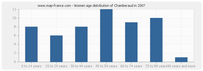 Women age distribution of Chamberaud in 2007