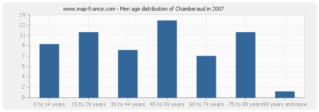 Men age distribution of Chamberaud in 2007