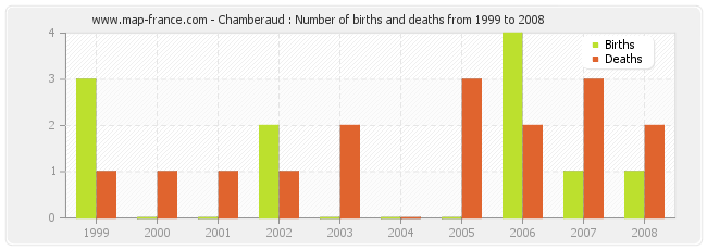 Chamberaud : Number of births and deaths from 1999 to 2008