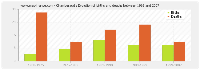Chamberaud : Evolution of births and deaths between 1968 and 2007
