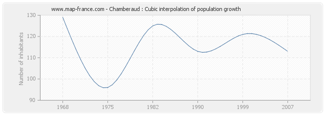 Chamberaud : Cubic interpolation of population growth