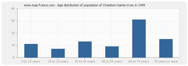 Age distribution of population of Chambon-Sainte-Croix in 1999