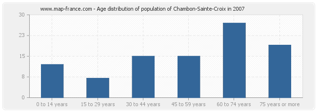 Age distribution of population of Chambon-Sainte-Croix in 2007