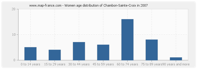 Women age distribution of Chambon-Sainte-Croix in 2007