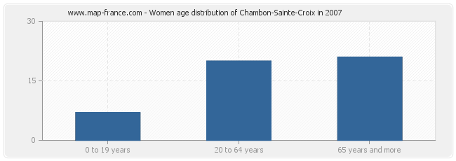 Women age distribution of Chambon-Sainte-Croix in 2007
