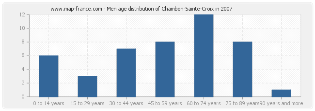 Men age distribution of Chambon-Sainte-Croix in 2007