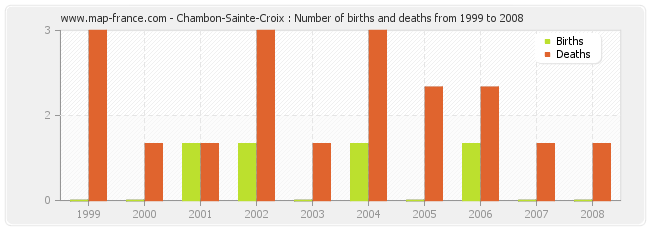 Chambon-Sainte-Croix : Number of births and deaths from 1999 to 2008